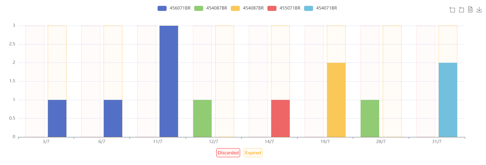 Gráfico Número de efeitos adversos